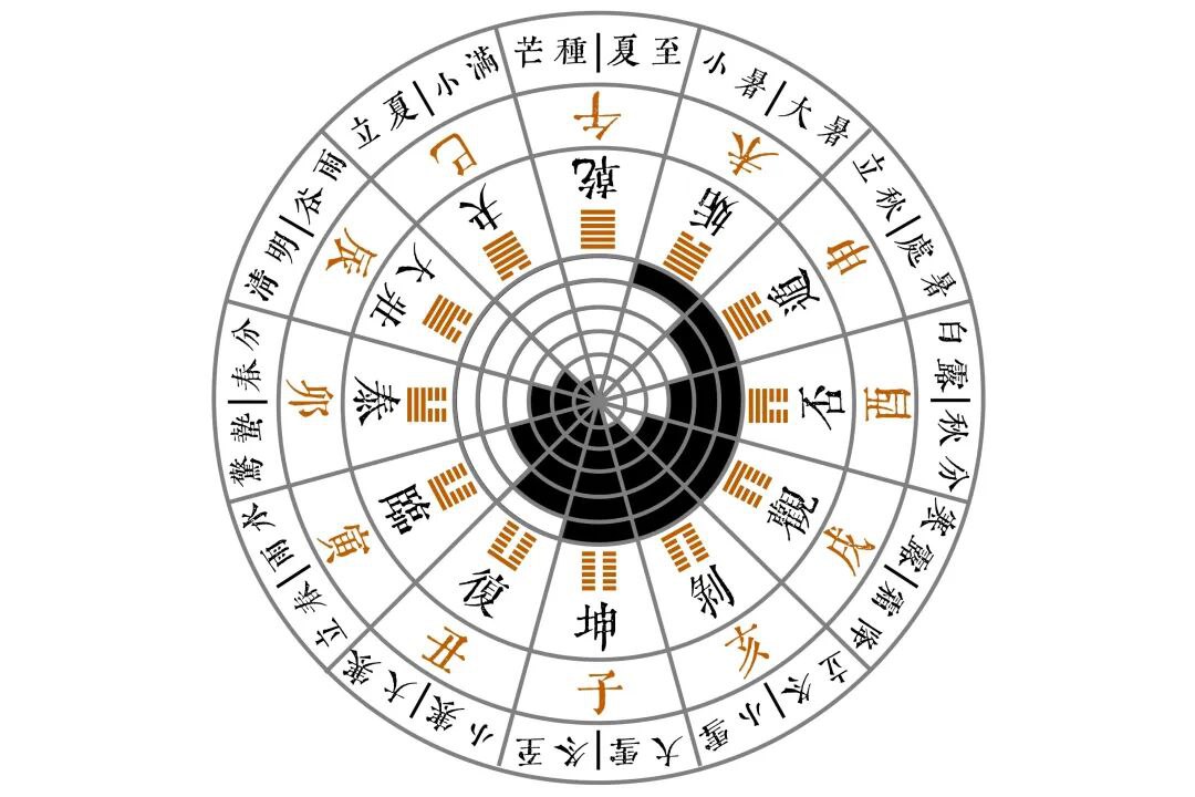 第十一八卦合参（伍） - Zayck' Blog